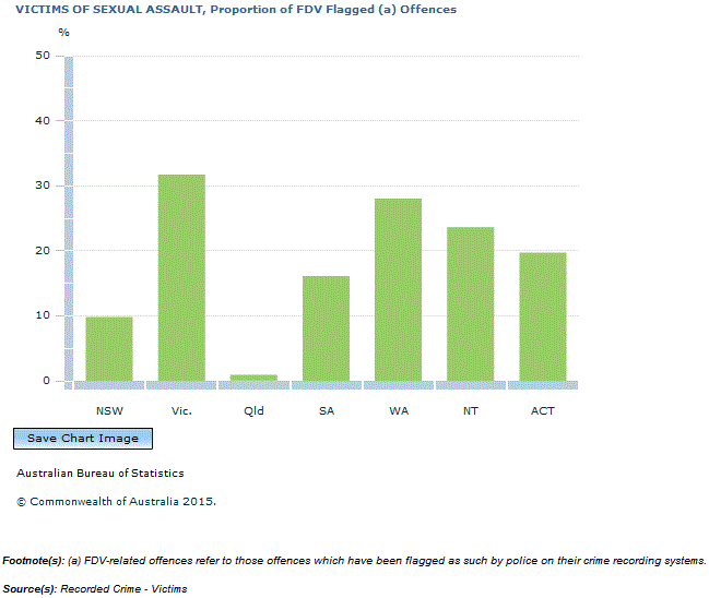 Graph Image for VICTIMS OF SEXUAL ASSAULT, Proportion of FDV Flagged (a) Offences